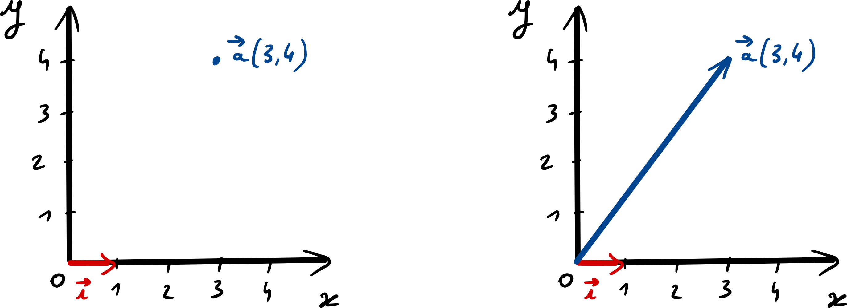 notations